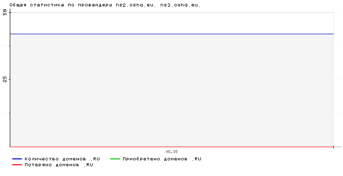    ns2.oshq.eu. ns3.oshq.eu.